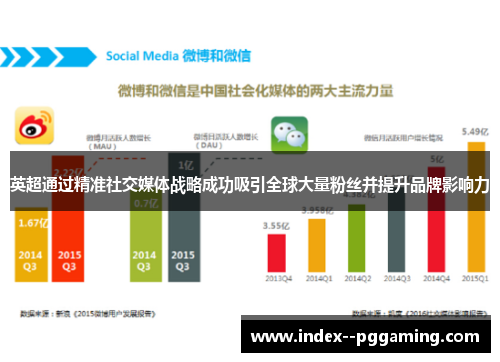 英超通过精准社交媒体战略成功吸引全球大量粉丝并提升品牌影响力
